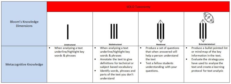 Learning Protocol for Comprehension of a Text & Extracting Key Information