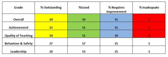 Ofsted Inspection Data