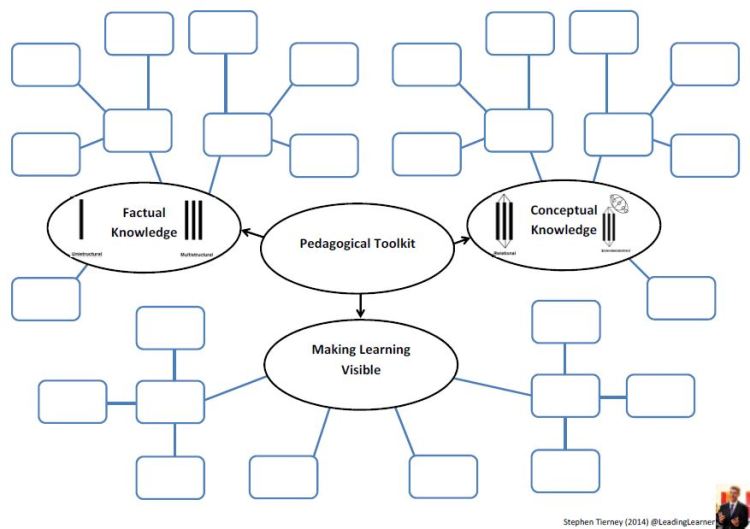 Revised Pedagogical Toolkit